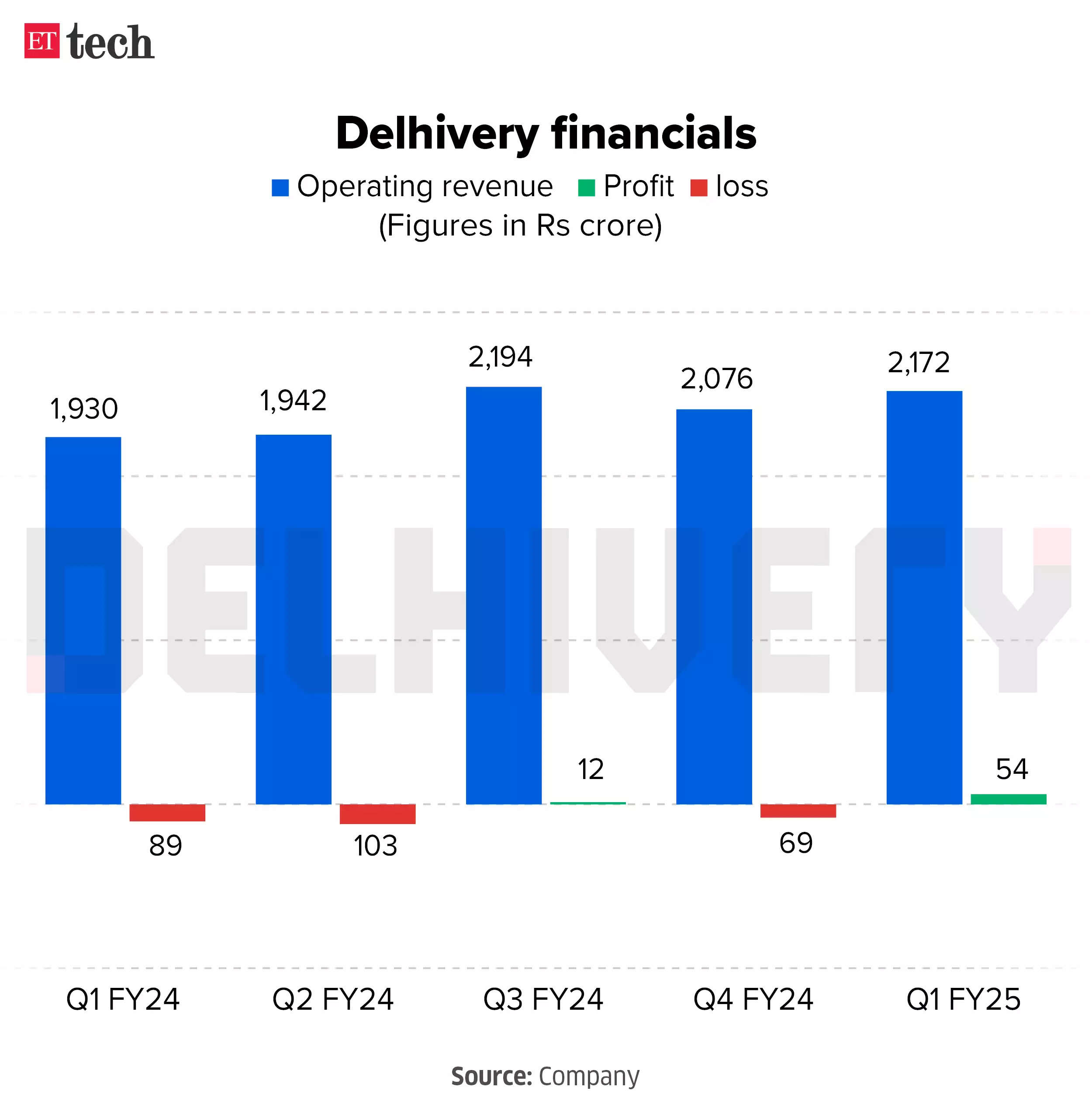 delhivery financials on an even keel graphic august 2024 ettech.